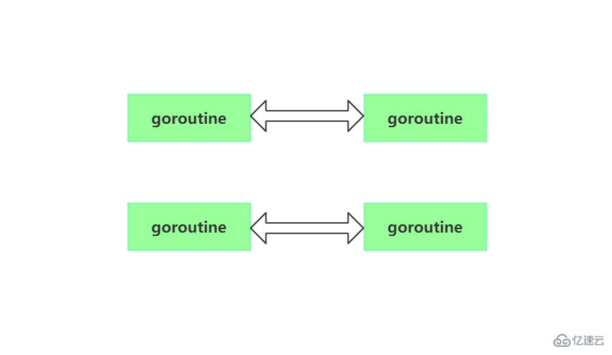 Go并发编程的示例分析