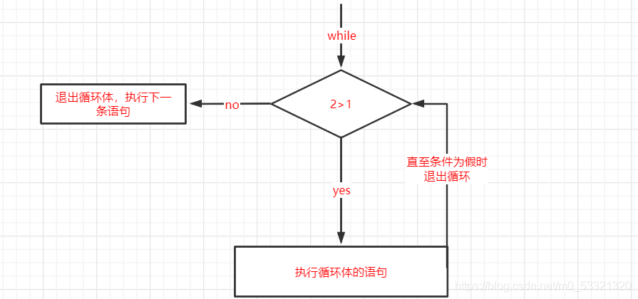 C语言控制语句中循环的用法