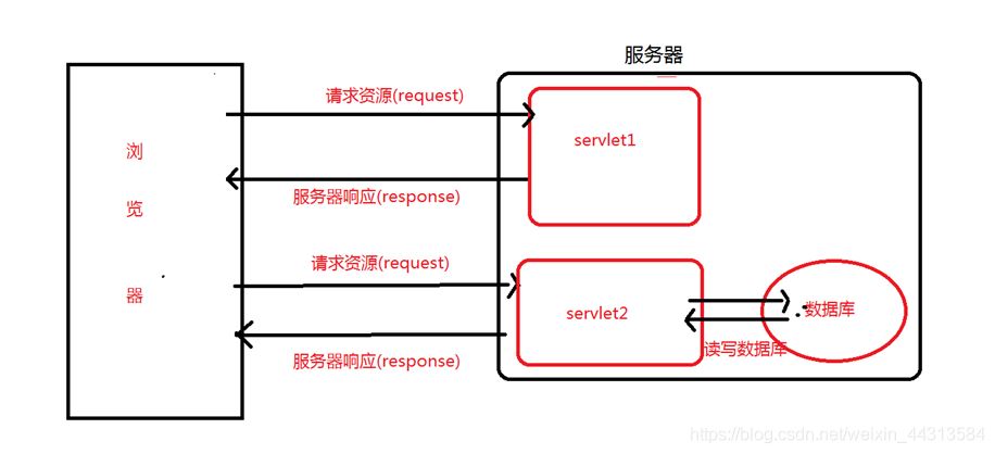 Servlet實現(xiàn)共享數(shù)據(jù)JavaWeb組件方法有哪些