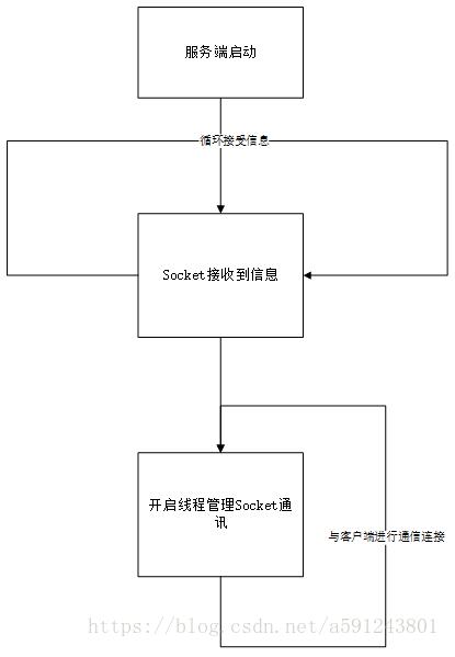 怎么用python实现简单的聊天小程序