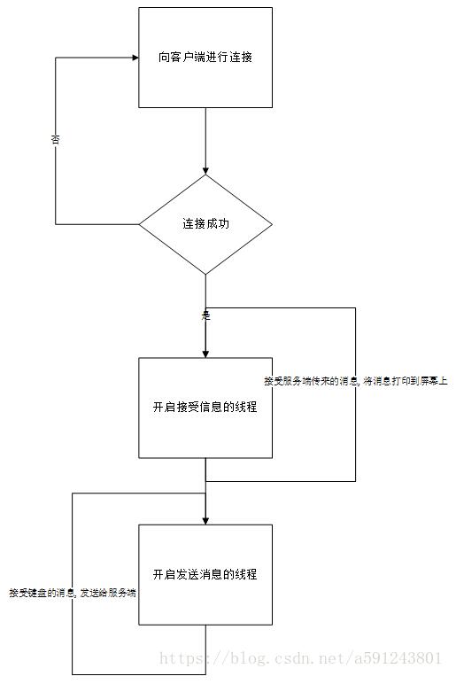 怎么用python实现简单的聊天小程序