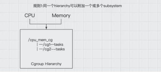 Docker中Cgroup的原理和作用