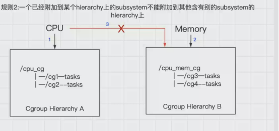 Docker中Cgroup的原理和作用