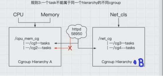 Docker中Cgroup的原理和作用