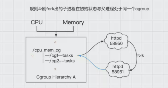 Docker中Cgroup的原理和作用