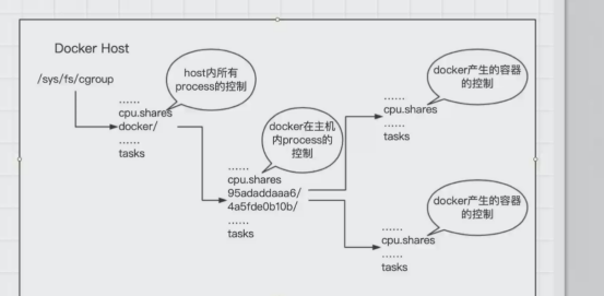 Docker中Cgroup的原理和作用