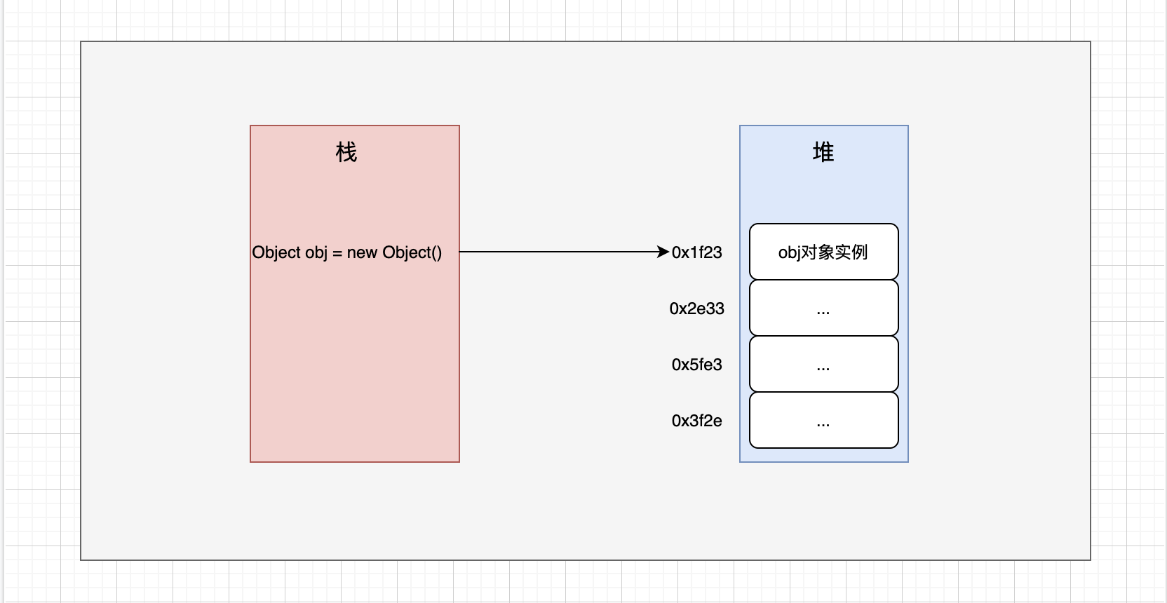 Java对象内存构成有什么用