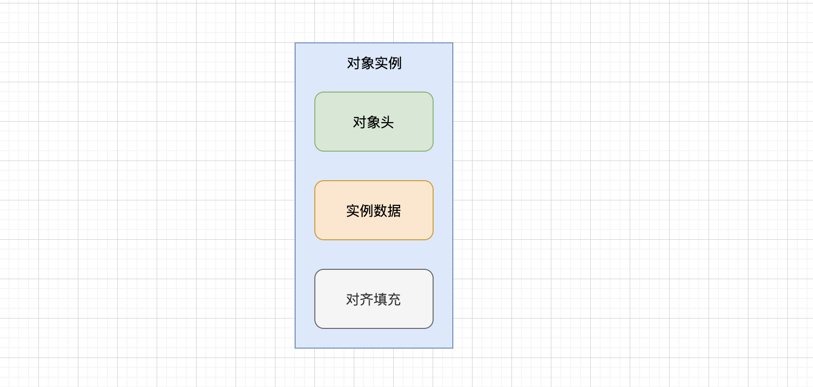 Java對(duì)象內(nèi)存構(gòu)成有什么用