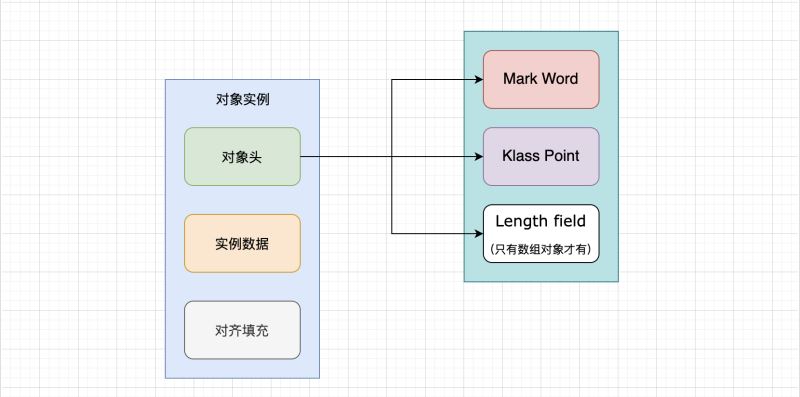 Java对象内存构成有什么用