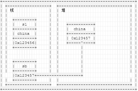 C#的String和StringBuilder的区别