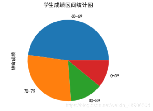 python怎么利用pandas分析学生期末成绩