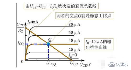 設(shè)置靜態(tài)工作點有什么目的