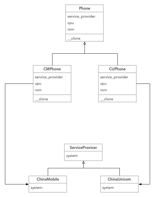 PHP中原型模式的示例分析