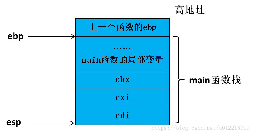 C++函数栈帧的示例分析