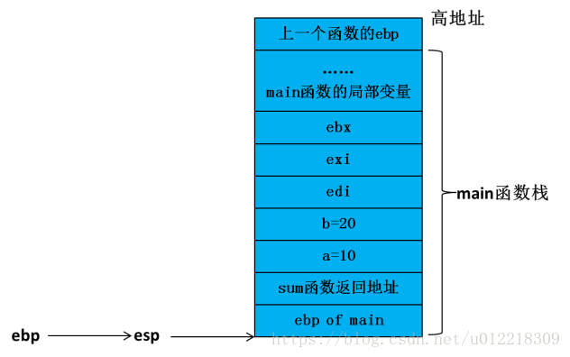 C++函數(shù)棧幀的示例分析