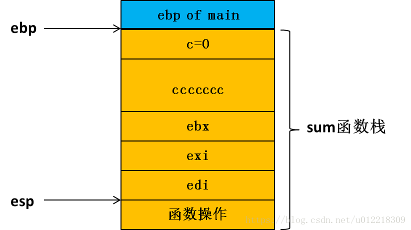 C++函数栈帧的示例分析