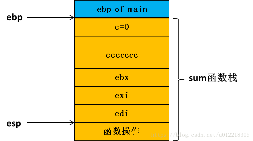 C++函數(shù)棧幀的示例分析