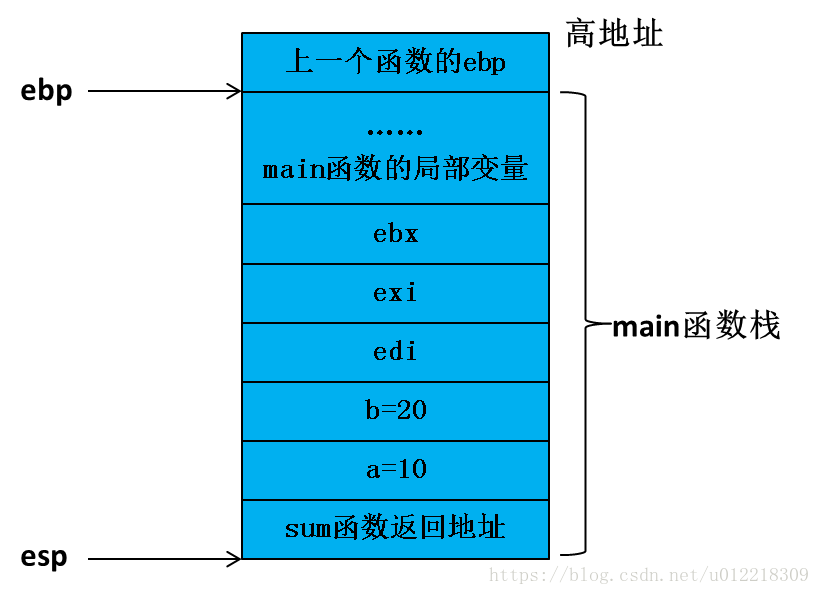 C++函數(shù)棧幀的示例分析