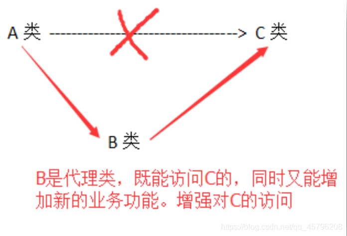 java代理模式是什么意思