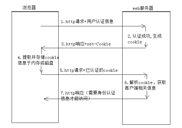 Python中Selenium对Cookie的使用方式