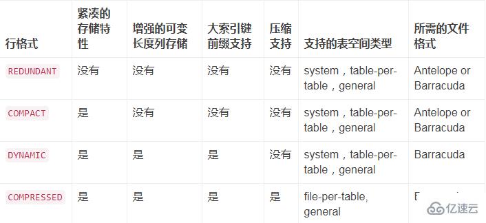 InnoDB行存储格式是什么