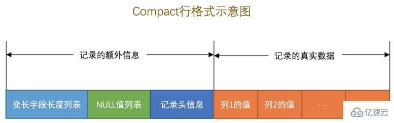 InnoDB行存储格式是什么