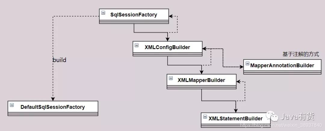 Mybatis SqlSessionFactory初始化原理是什么