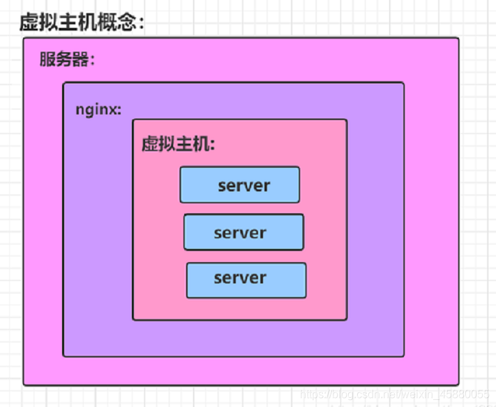 nginx如何配置虚拟主机