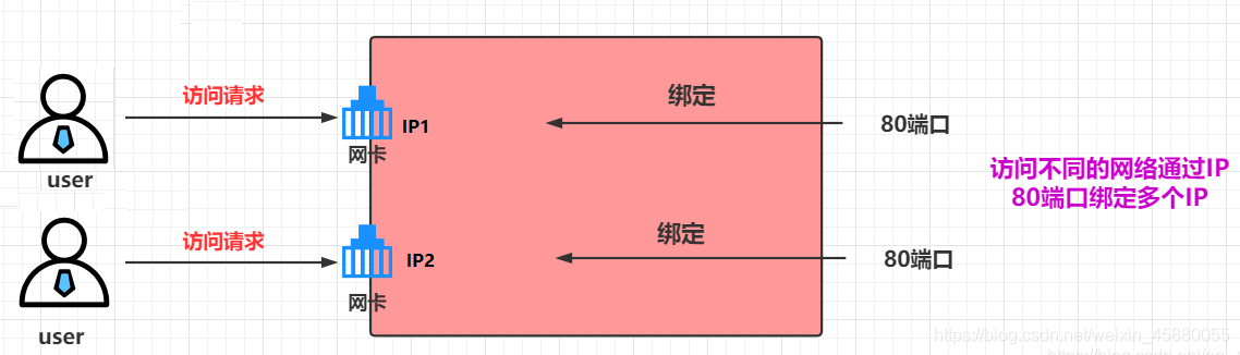 nginx如何配置虚拟主机