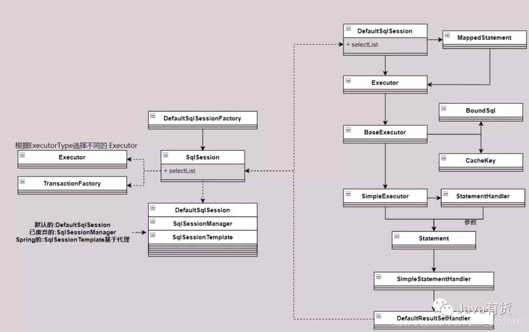 Mybatis SqlSession执行流程介绍