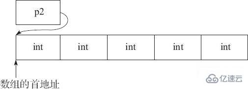 C语言数组指针和指针数组有什么区别