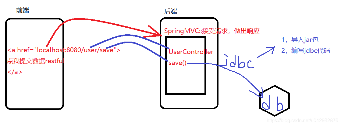 SpringMVC与前端交互的方法