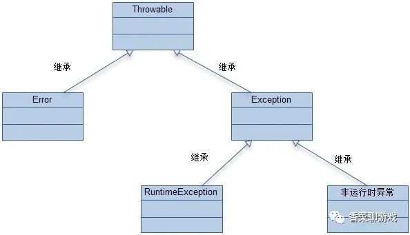 Java异常类型及处理方法