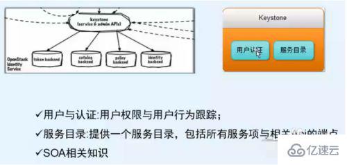 openstack的主要组件及功能是什么