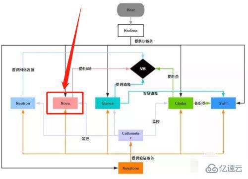 openstack的主要组件及功能是什么