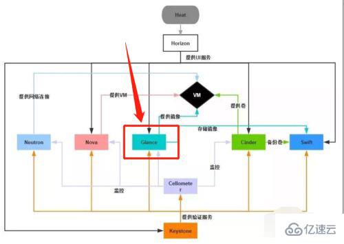 openstack的主要组件及功能是什么