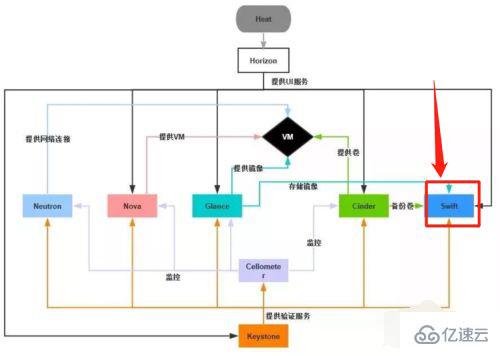 openstack的主要组件及功能是什么