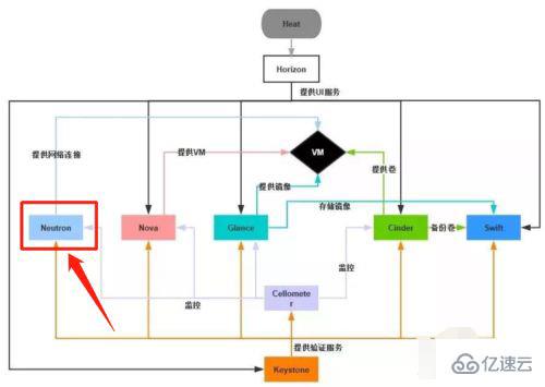 openstack的主要组件及功能是什么