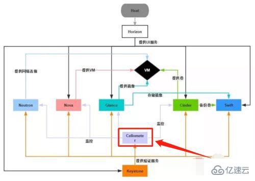 openstack的主要组件及功能是什么