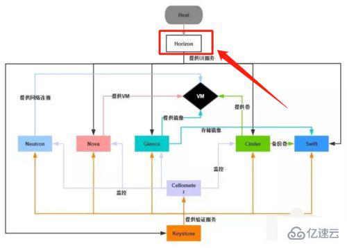 openstack的主要组件及功能是什么