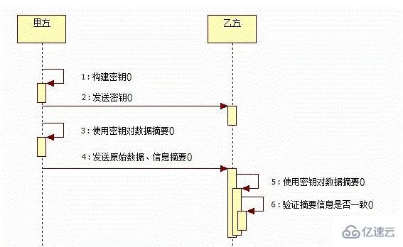 Nodejs中crypto模块的用法