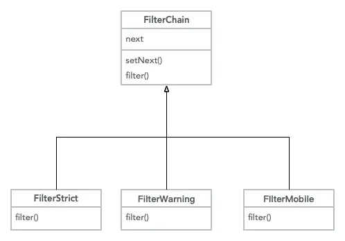 PHP中的责任链模式是什么