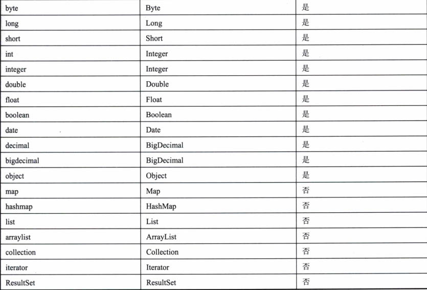 Mybatis中怎么配置typeAlias标签