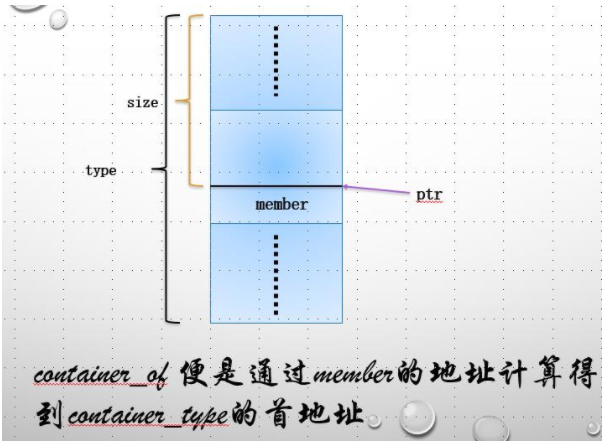 linux中container of()函數(shù)的作用是什么