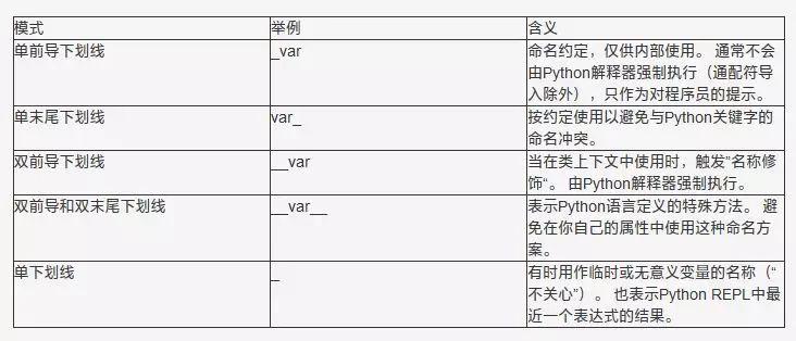 Python中下划线有什么含义