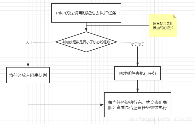 如何实现java简单的线程池