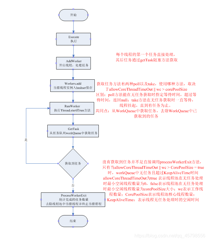 如何实现java简单的线程池