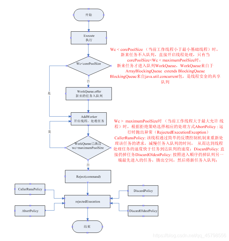 如何实现java简单的线程池