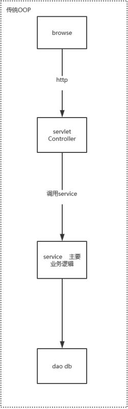 Spring AOP的基本概念是什么