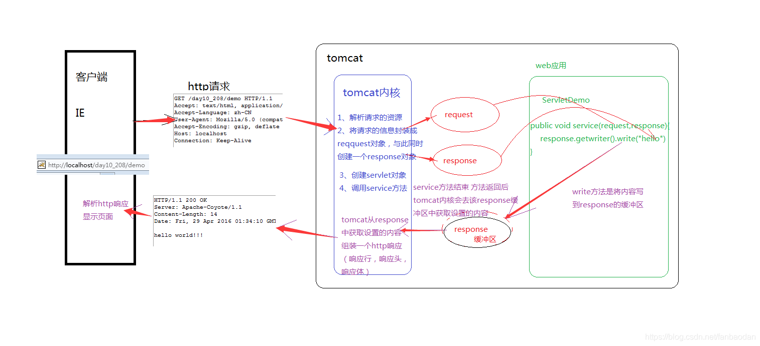 JavaWeb中HttpResponse和HttpRequest如何使用